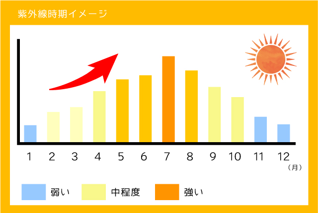 紫外線対策はUVカットのカラコンがおすすめ！