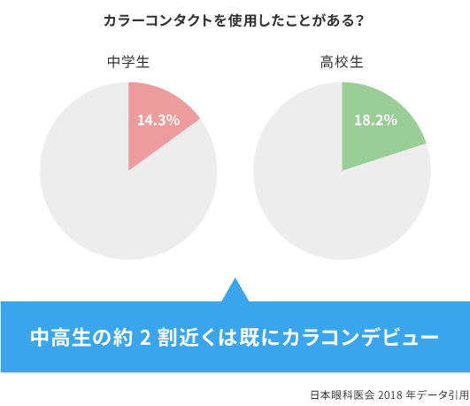 何歳から使ってOK？知っておきたいカラコンの年齢制限